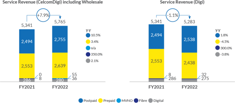 Celcom Digi – Annual Report 2022